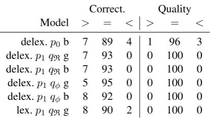 Table 4: BLEU and automatic attribute error on theLaptops and TVs datasets.