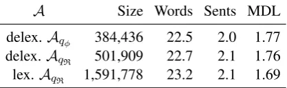 Table 7: Words/sentences per utterance and mean D-Level score of model outputs on the E2E dataset.