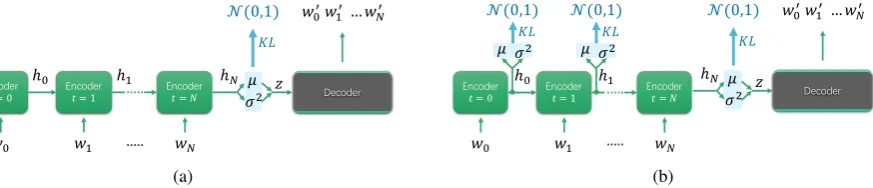 Figure 1: (a) The typical architecture of RNN-based VAE; (b) the proposed HR-VAE architecture.