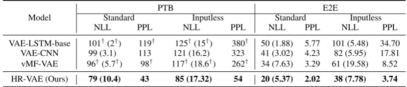 Table 1: The statistics of the PTB and E2E datasets.