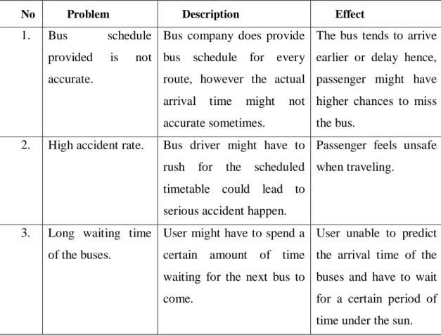 Table 1.1 Problem statements in the project 