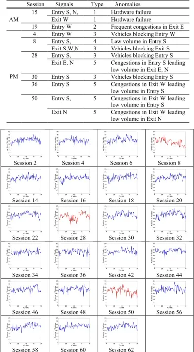 Fig. 5. Signals of Exit N from 23 PM sessions. Anomalies are identified  in Sessions 8, 28, and 50 (shown in red color)