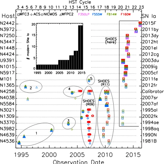 Figure 2. HST observations of the host galaxies of ideal SNe Ia. The data used to observe Cepheids in 19 SNIa hosts and NGC 4258 were collected over 20 years with four cameras and over 600 orbits of HST time