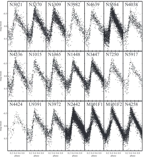 Figure 4. Composite visual ( F555W) or white-light ( F350LP) Cepheid light curves. Each HST Cepheid light curve with 10<P<80 days is plotted after subtracting the mean magnitude and determining the phase of the observation