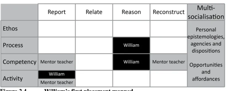 Figure 2.4 William’s first placement mapped 