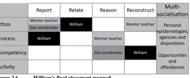 Figure 2.6 William’s final placement mapped 