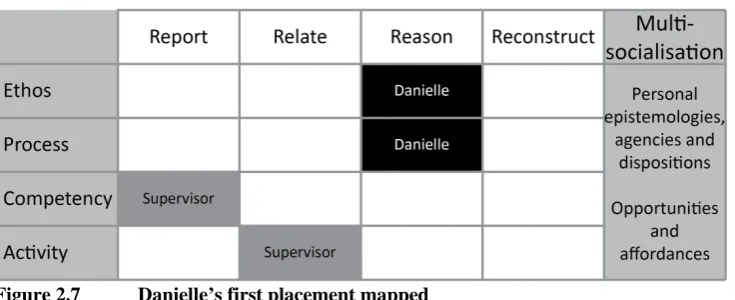 Figure 2.7 Danielle’s first placement mapped 