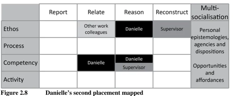Figure 2.8 Danielle’s second placement mapped 