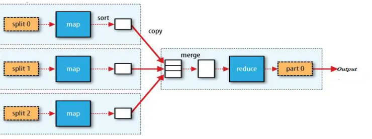 Fig 2. Mapreduce Technique.