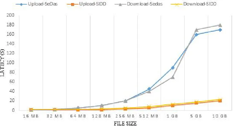 Fig.4. Encryption Decryption comparison overhead 