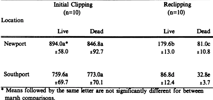 Table 5. Mean biomass (g.m-i :t 1 S.E. of aboveground live and dead Juucus roemerianus at two North Carolina marsh sites taken during the first week of 1984 (initial) and 1985 (reclipping)
