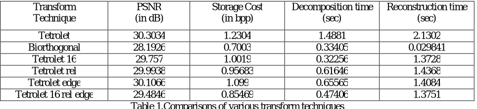 Table 1.Comparisons of various transform techniques From above table, it is observed that the Tetrolets offer better PSNR results than any of the compared  