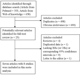 Figure 1. Flowchart of meta-analysis for exclusion/inclusion of studies.