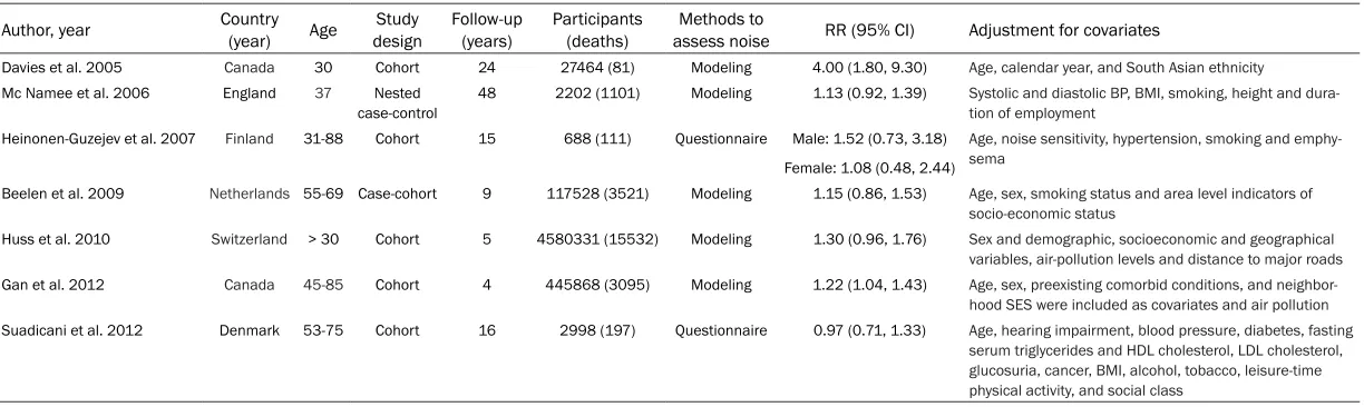 Table 1. Characteristics of the included studies