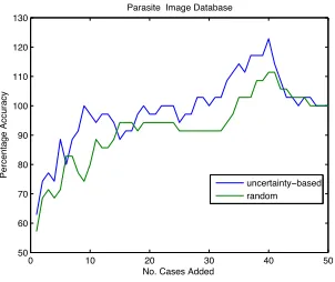 Fig. 4. Uncertainty-based v’s. random selection for parasite data