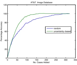 Fig. 5. Uncertainty-based v’s. random selection for AT&T data