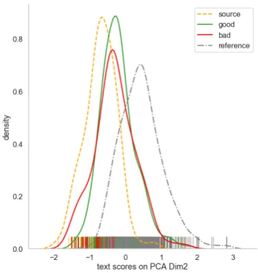 Figure 3: Good and bad translations vs.non-translations in the source and the target languages