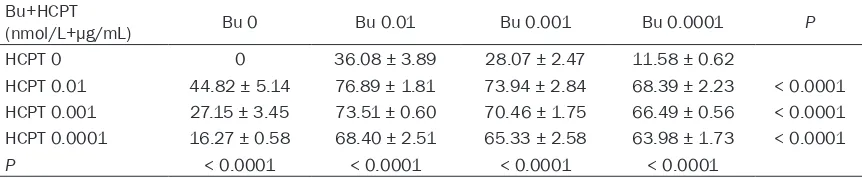 Table 1. Effect of combined use of bufalin and HCPT for 24 h on prostate cancer Du145 cell growth inhibition (%)