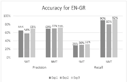 Figure 3: Accuracy for EN-GR. 