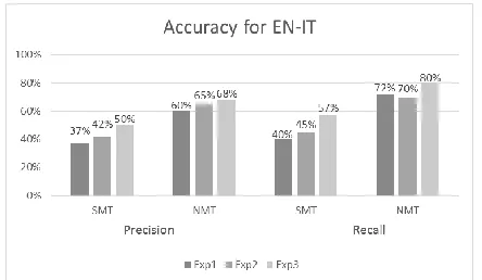 Figure 4: Accuracy for EN-IT. 