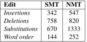 Table 6: Number of edits in sentences where SMThas a higher BLEU score than NMT (396 sen-tences).