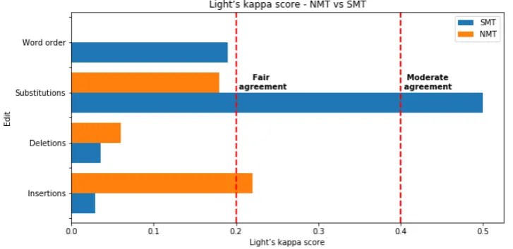 Figure 1: % of edits the translators would modify for SMT and NMT (by at least two judges).