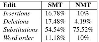 Table 10: %edit type in 143 edits extracted fromeach model.