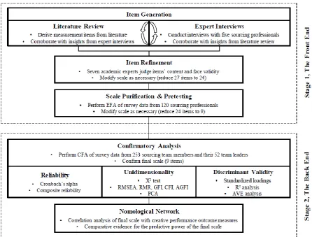 Figure 2.1 Scale development process chart 