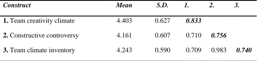 Table 2.2 Construct Intercorrelations  