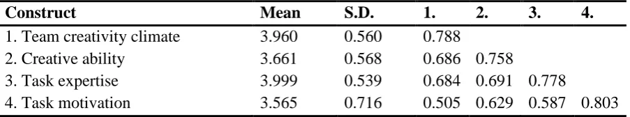 Table 2.4 Construct Intercorrelations  