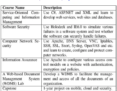 Table (A) COURSES USING V-LAB  