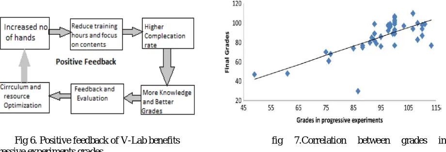 Table (B) V-LAB Experiment Survey Result   