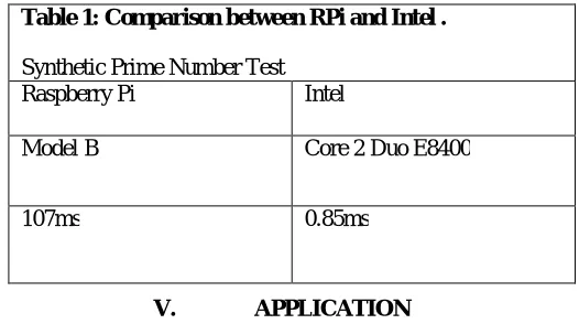Table 1: Comparison between RPi and Intel .  