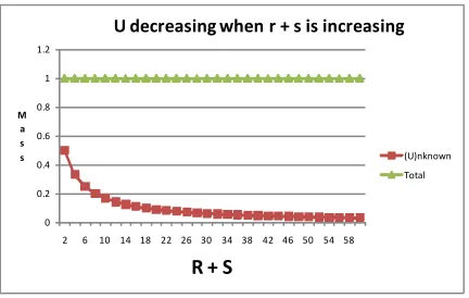 Figure 6-2. M (¬Xmas)   is an increasing Function of S 