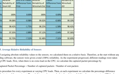 Table 8-3. Average Relative Reliability of Sensors 