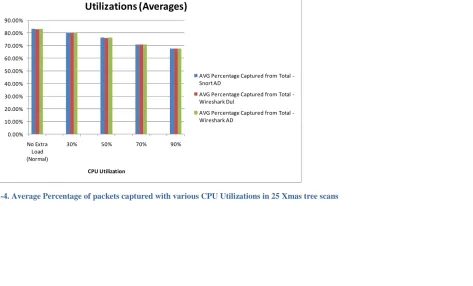 Figure 8-4. Average Percentage of packets captured with various CPU Utilizations in 25 Xmas tree scans 