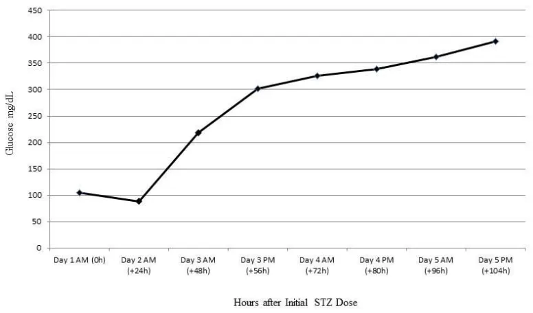 Figure 3. Changes in glucose after the initial streptozotocin dosing (mg/dL). 