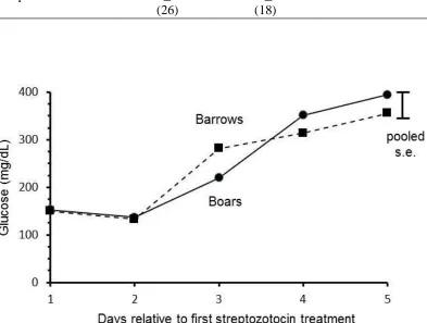 Figure A1. Changes in glucose (mg/dL) in boars (study 1) and barrows (study 1)  during the first 5 days after induction of diabetes