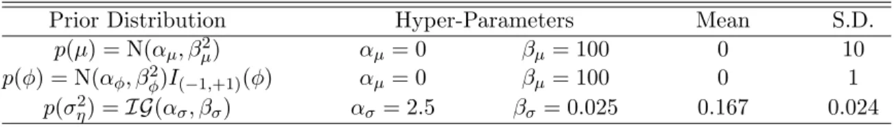 Table 3 shows the sample mean (MEAN), the sample standard deviation (SD), the time- time-series standard errors (ts-SE), and the 95%-credibility interval (CI) based on G = 20, 000 MCMC replications