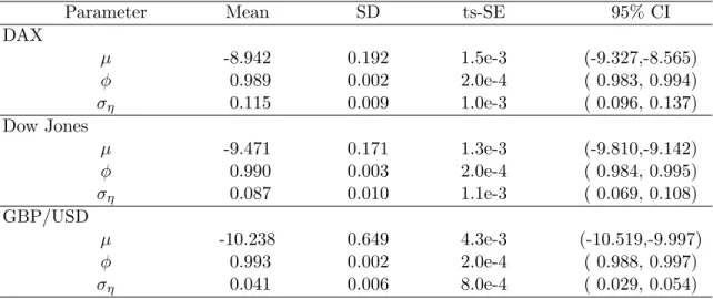 Table 3: Estimation results for the standard SV model.