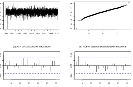 Figure 5: Time series plot, QQ plot and autocorrelogram of (squared) standardized inno- inno-vations.