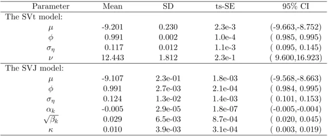 Table 5: Estimation results for the SVt and SVJ model based on DAX index returns.