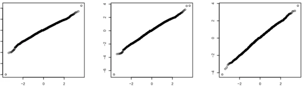 Figure 6: QQ plots of normalized innovations based on the standard SV model (left), the SVt model (middle), and the SVJ model (right).