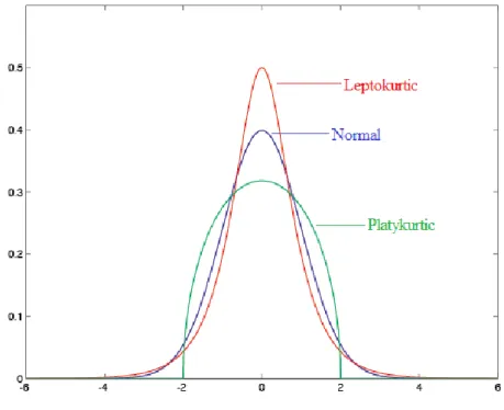 Figure 2.1: Distribution comparison among leptokurtic, normal and platykurtic 