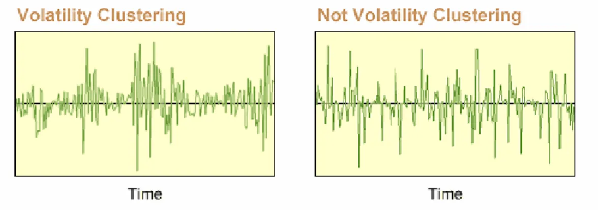 Figure 2.2: Phenomenon of volatility clustering and non-clustering 