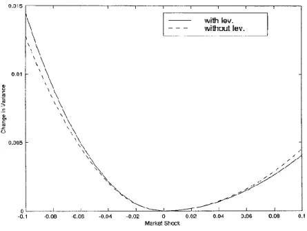Figure 2.3: Asymmetric volatility 