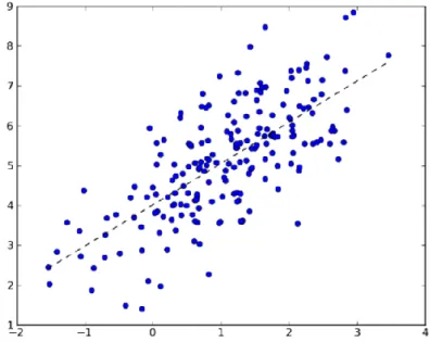 Figure 2.4: Linear regression model by ordinary least squares 