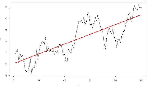 Figure 2.6: Non-linearity time series model 