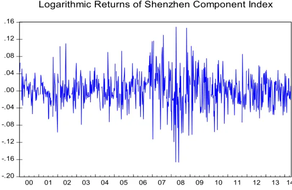 Figure 4.4: Weekly logarithmic returns of DJIA Index 