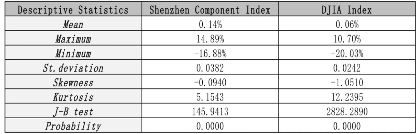 Table 4.1: Comparison of descriptive statistics between selected indexes returns 